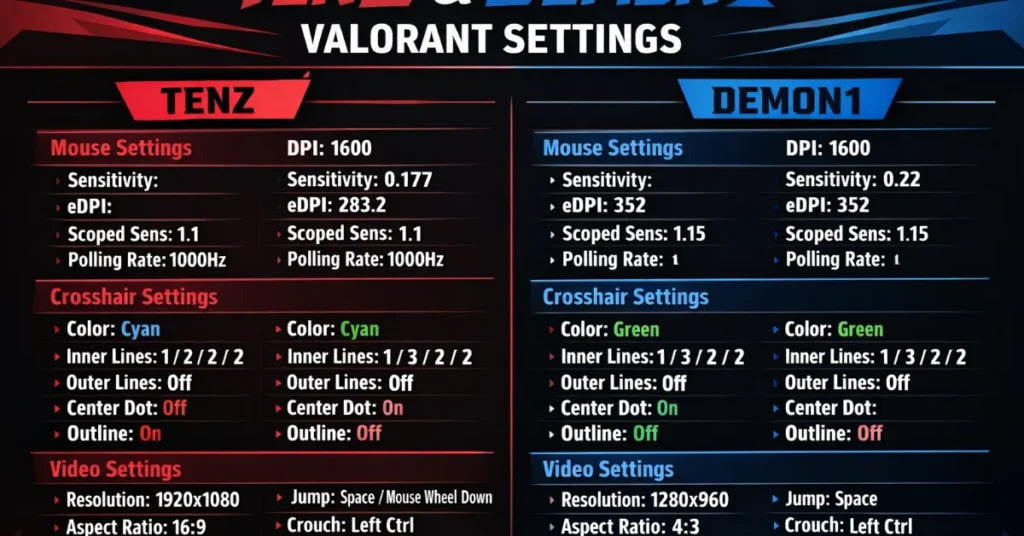 TenZ vs Demon1 Valorant settings comparison including sensitivity, DPI, crosshair settings, and video settings in 2026